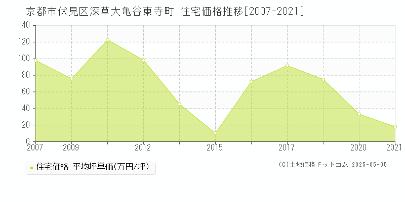 深草大亀谷東寺町(京都市伏見区)の住宅価格推移グラフ(坪単価)[2007-2021年]