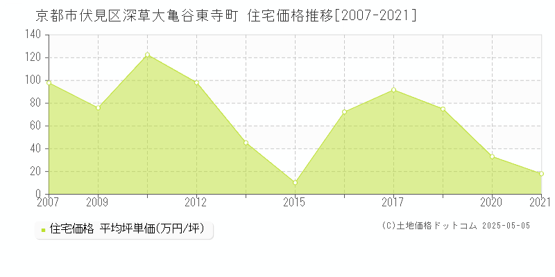 京都市伏見区深草大亀谷東寺町の住宅価格推移グラフ 