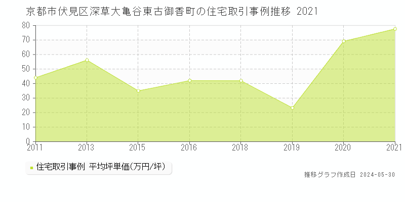 京都市伏見区深草大亀谷東古御香町の住宅価格推移グラフ 