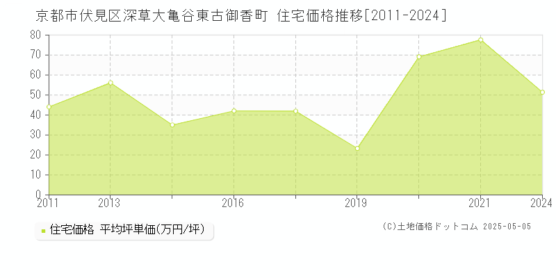 深草大亀谷東古御香町(京都市伏見区)の住宅価格推移グラフ(坪単価)[2011-2024年]