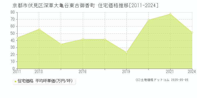 京都市伏見区深草大亀谷東古御香町の住宅価格推移グラフ 