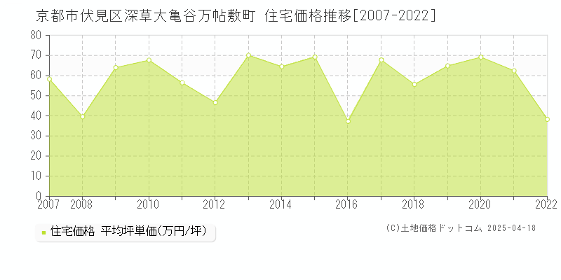 京都市伏見区深草大亀谷万帖敷町の住宅価格推移グラフ 