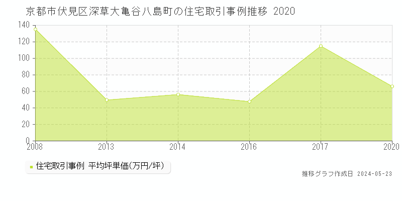 京都市伏見区深草大亀谷八島町の住宅価格推移グラフ 