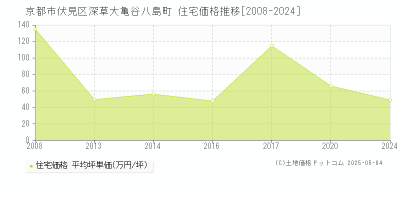 深草大亀谷八島町(京都市伏見区)の住宅価格推移グラフ(坪単価)[2008-2024年]