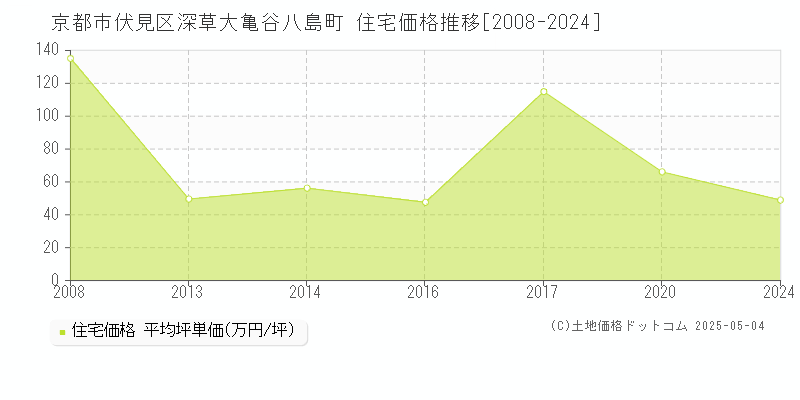 京都市伏見区深草大亀谷八島町の住宅価格推移グラフ 