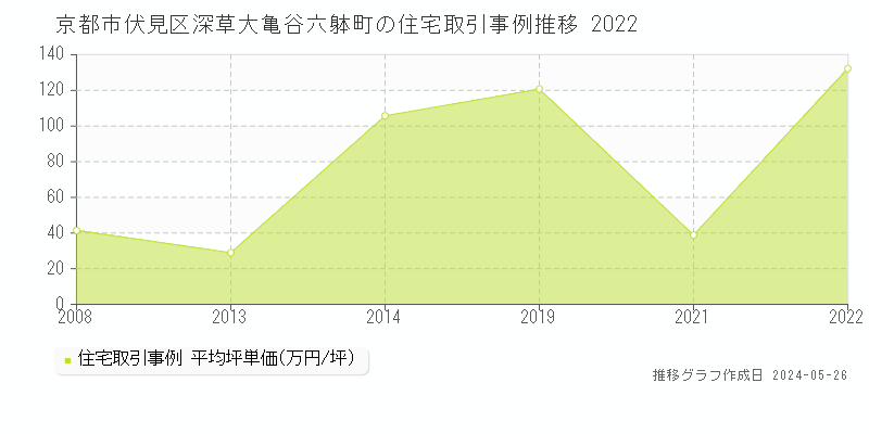 京都市伏見区深草大亀谷六躰町の住宅価格推移グラフ 