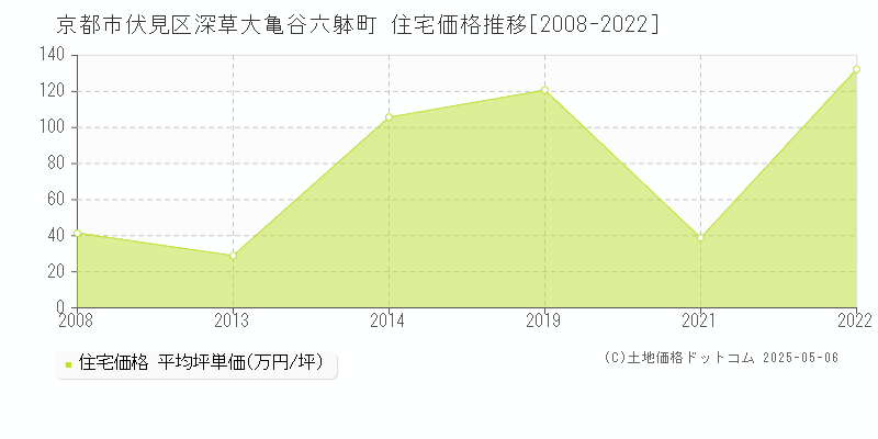 深草大亀谷六躰町(京都市伏見区)の住宅価格推移グラフ(坪単価)[2008-2022年]