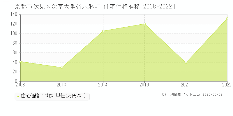 京都市伏見区深草大亀谷六躰町の住宅価格推移グラフ 