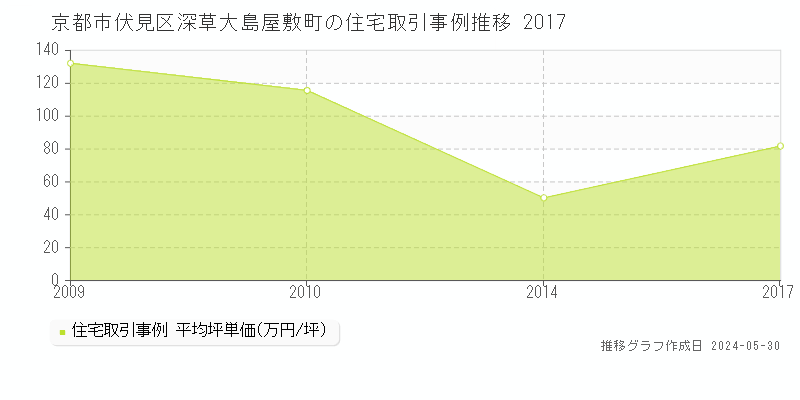 京都市伏見区深草大島屋敷町の住宅価格推移グラフ 