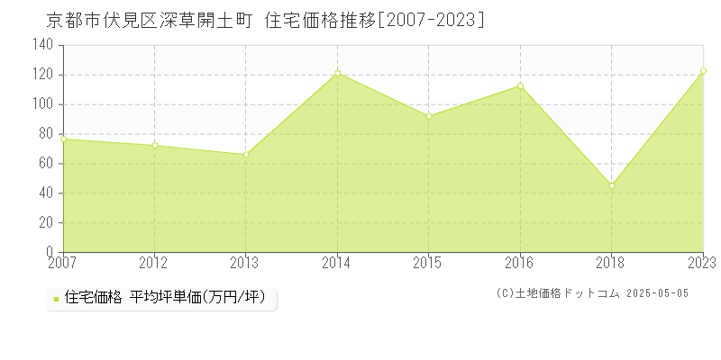 深草開土町(京都市伏見区)の住宅価格推移グラフ(坪単価)[2007-2023年]