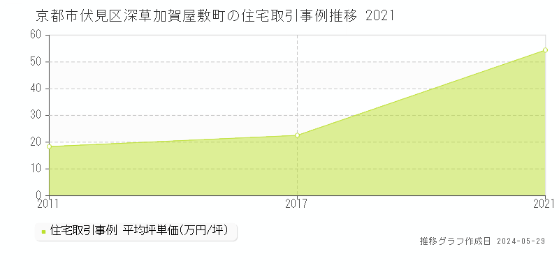 京都市伏見区深草加賀屋敷町の住宅価格推移グラフ 