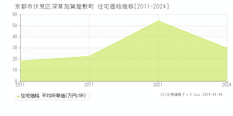 京都市伏見区深草加賀屋敷町の住宅価格推移グラフ 