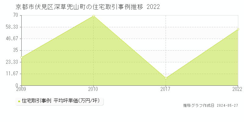 京都市伏見区深草兜山町の住宅価格推移グラフ 