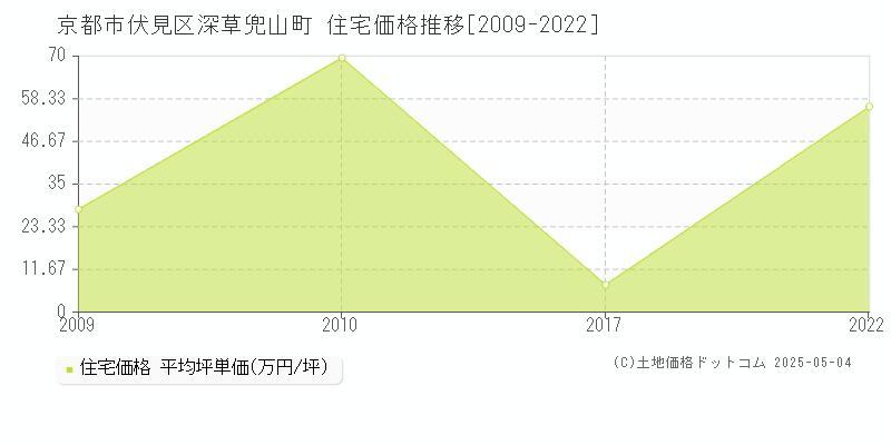 深草兜山町(京都市伏見区)の住宅価格推移グラフ(坪単価)[2009-2022年]