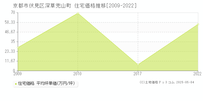 京都市伏見区深草兜山町の住宅価格推移グラフ 