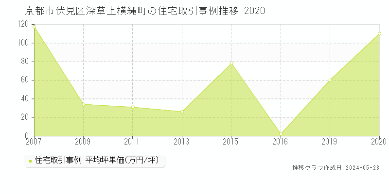 京都市伏見区深草上横縄町の住宅価格推移グラフ 