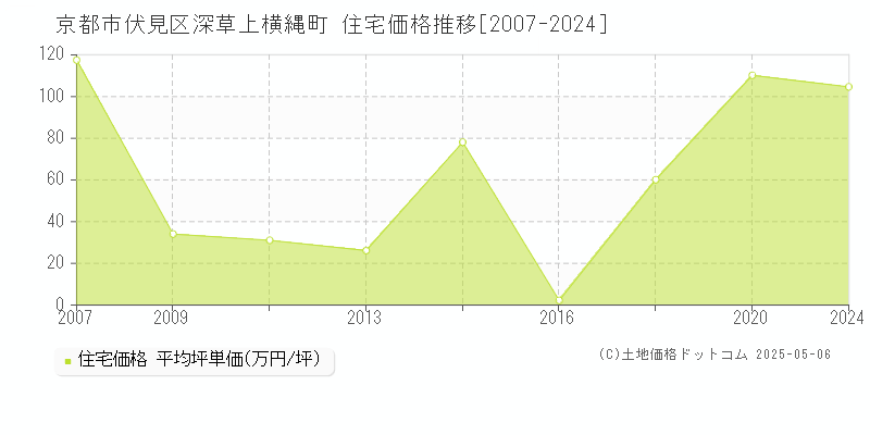 深草上横縄町(京都市伏見区)の住宅価格推移グラフ(坪単価)[2007-2024年]