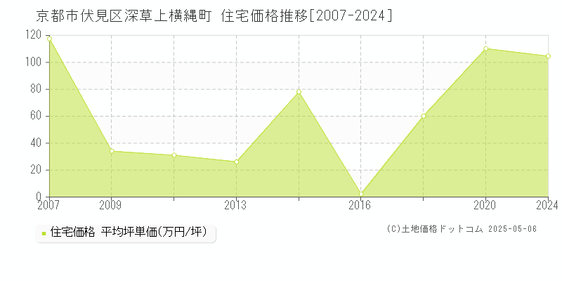 京都市伏見区深草上横縄町の住宅価格推移グラフ 