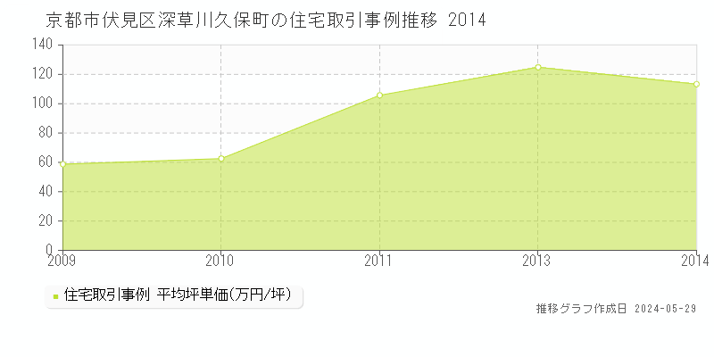 京都市伏見区深草川久保町の住宅価格推移グラフ 