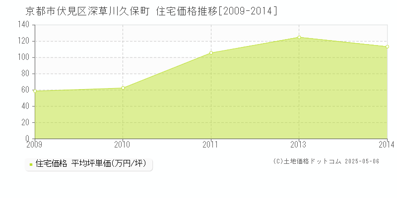 深草川久保町(京都市伏見区)の住宅価格推移グラフ(坪単価)[2009-2014年]