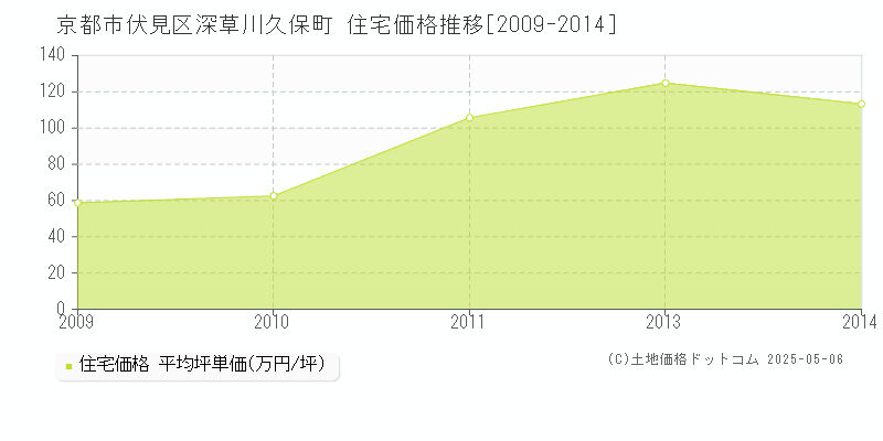 京都市伏見区深草川久保町の住宅取引価格推移グラフ 