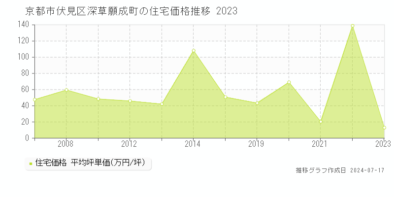 京都市伏見区深草願成町の住宅価格推移グラフ 