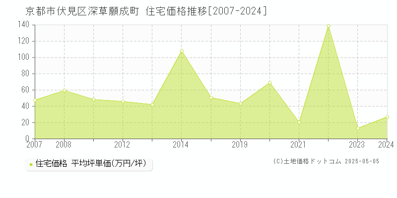 深草願成町(京都市伏見区)の住宅価格推移グラフ(坪単価)[2007-2024年]