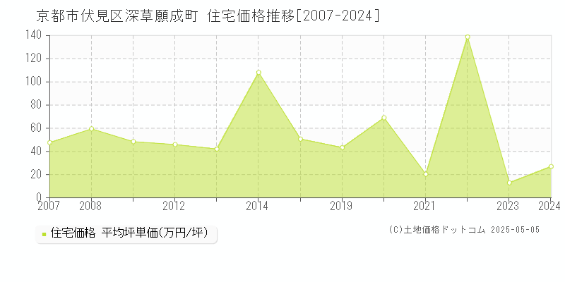 京都市伏見区深草願成町の住宅価格推移グラフ 