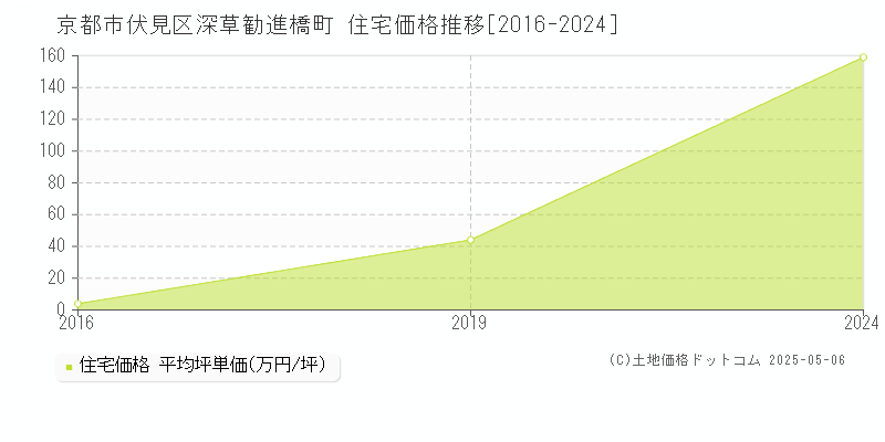 深草勧進橋町(京都市伏見区)の住宅価格推移グラフ(坪単価)[2016-2024年]