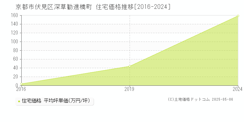 京都市伏見区深草勧進橋町の住宅価格推移グラフ 