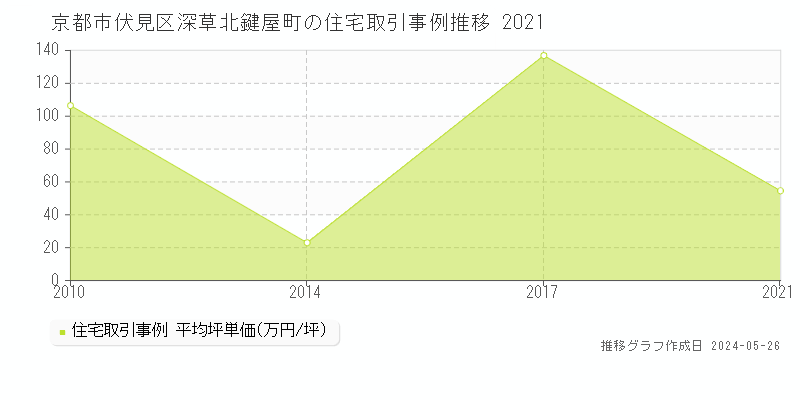 京都市伏見区深草北鍵屋町の住宅価格推移グラフ 