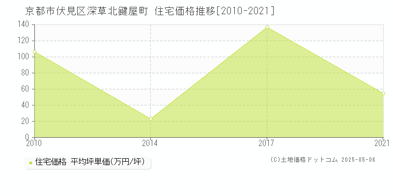 深草北鍵屋町(京都市伏見区)の住宅価格推移グラフ(坪単価)[2010-2021年]