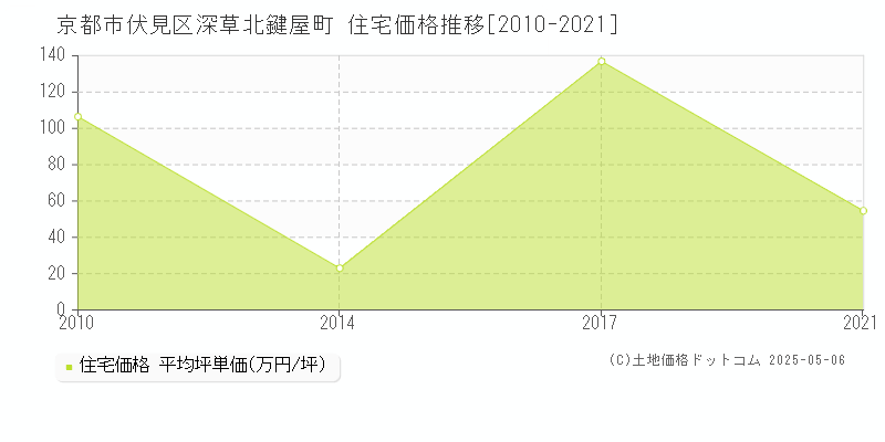 京都市伏見区深草北鍵屋町の住宅価格推移グラフ 