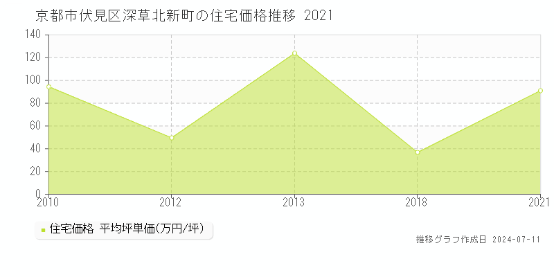 京都市伏見区深草北新町の住宅価格推移グラフ 