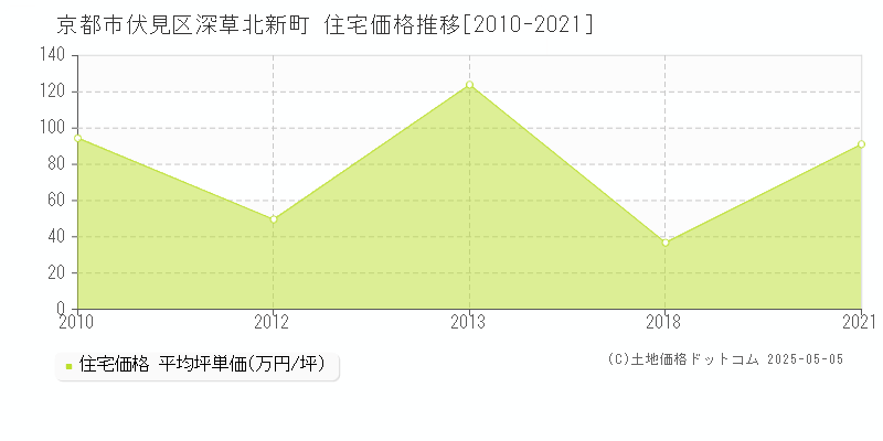 深草北新町(京都市伏見区)の住宅価格推移グラフ(坪単価)[2010-2021年]