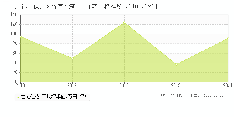 京都市伏見区深草北新町の住宅価格推移グラフ 