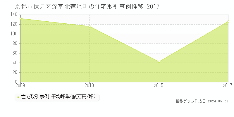 京都市伏見区深草北蓮池町の住宅価格推移グラフ 
