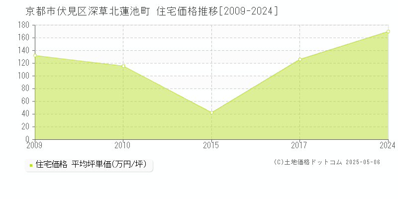 深草北蓮池町(京都市伏見区)の住宅価格推移グラフ(坪単価)[2009-2024年]