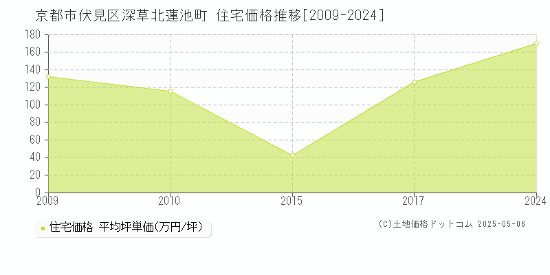 京都市伏見区深草北蓮池町の住宅価格推移グラフ 