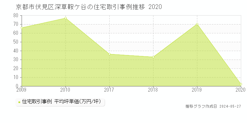 京都市伏見区深草鞍ケ谷の住宅価格推移グラフ 