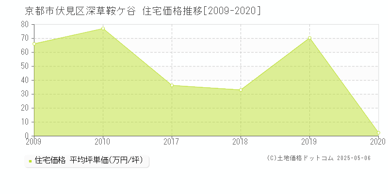 深草鞍ケ谷(京都市伏見区)の住宅価格推移グラフ(坪単価)[2009-2020年]