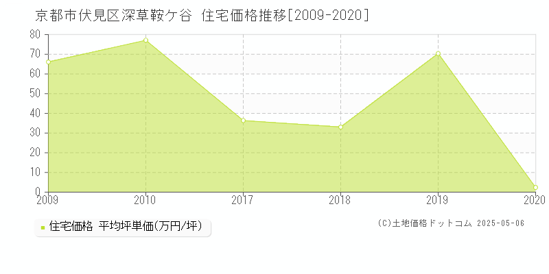 京都市伏見区深草鞍ケ谷の住宅価格推移グラフ 