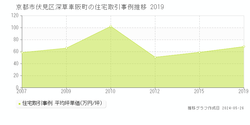 京都市伏見区深草車阪町の住宅取引価格推移グラフ 