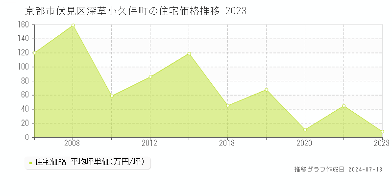 京都市伏見区深草小久保町の住宅取引事例推移グラフ 