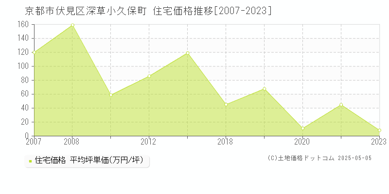 深草小久保町(京都市伏見区)の住宅価格推移グラフ(坪単価)[2007-2023年]