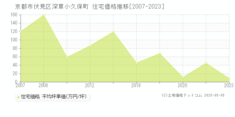 京都市伏見区深草小久保町の住宅取引事例推移グラフ 