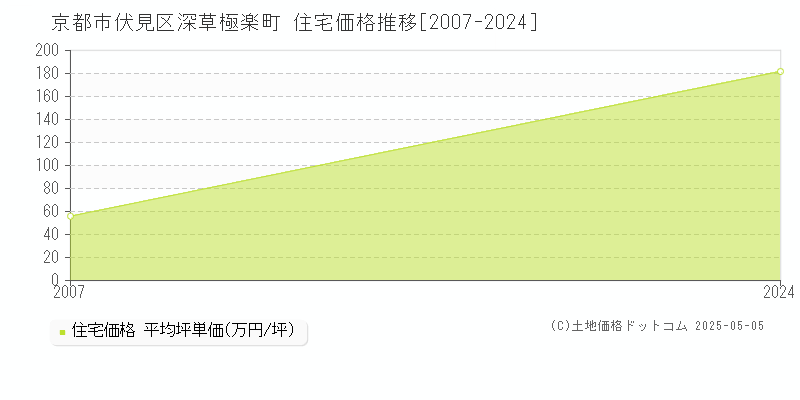 深草極楽町(京都市伏見区)の住宅価格推移グラフ(坪単価)[2007-2024年]