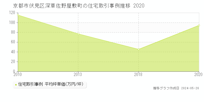 京都市伏見区深草佐野屋敷町の住宅価格推移グラフ 