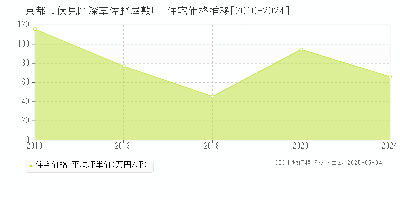 深草佐野屋敷町(京都市伏見区)の住宅価格推移グラフ(坪単価)[2010-2024年]