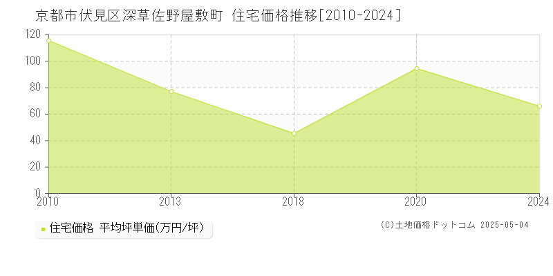 京都市伏見区深草佐野屋敷町の住宅価格推移グラフ 